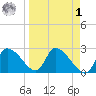 Aripeka tide chart for Wednesday, April 1, 2026