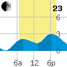Aripeka tide chart for Thursday, April 23, 2026