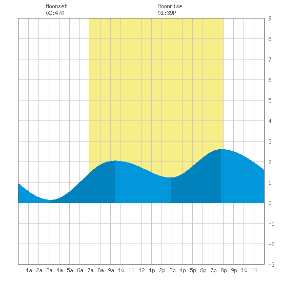 Aripeka tide chart for Friday, April 24, 2026