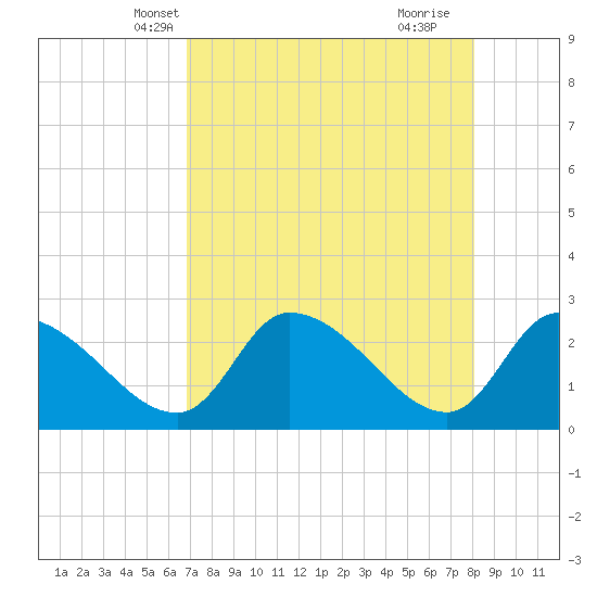 Aripeka tide chart for Monday, April 27, 2026