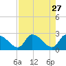 Aripeka tide chart for Monday, April 27, 2026