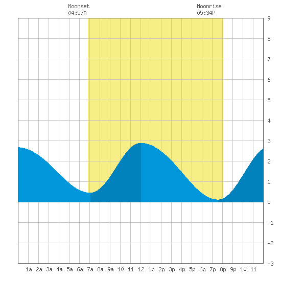 Aripeka tide chart for Tuesday, April 28, 2026