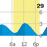Aripeka tide chart for Wednesday, April 29, 2026