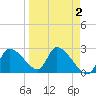 Aripeka tide chart for Thursday, April 2, 2026