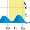 Aripeka tide chart for Friday, April 3, 2026