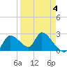Aripeka tide chart for Saturday, April 4, 2026