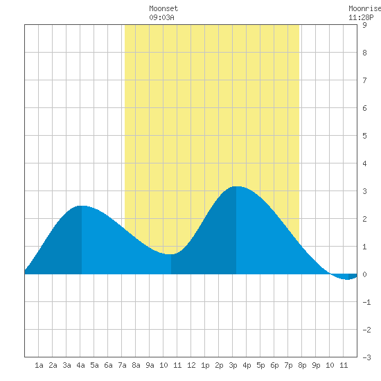 Aripeka tide chart for Sunday, April 5, 2026