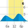 Aripeka tide chart for Monday, April 6, 2026