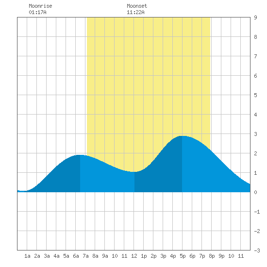 Aripeka tide chart for Wednesday, April 8, 2026