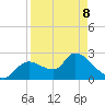Aripeka tide chart for Wednesday, April 8, 2026