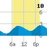 Aripeka tide chart for Sunday, May 10, 2026