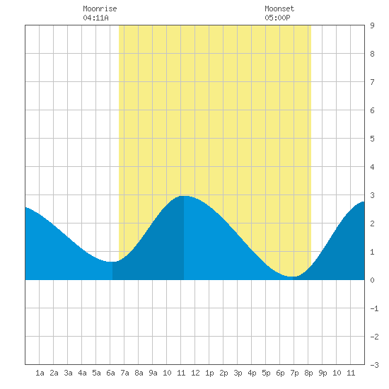 Aripeka tide chart for Wednesday, May 13, 2026