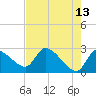 Aripeka tide chart for Wednesday, May 13, 2026