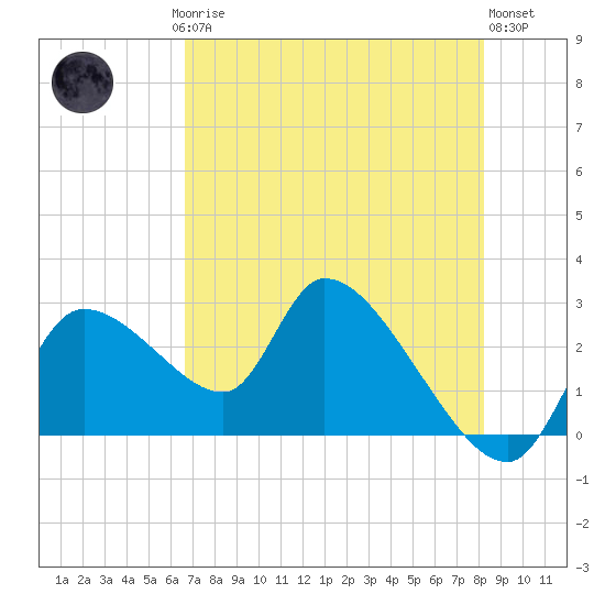 Aripeka tide chart for Saturday, May 16, 2026