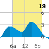 Aripeka tide chart for Tuesday, May 19, 2026
