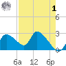 Aripeka tide chart for Friday, May 1, 2026