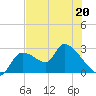 Aripeka tide chart for Wednesday, May 20, 2026
