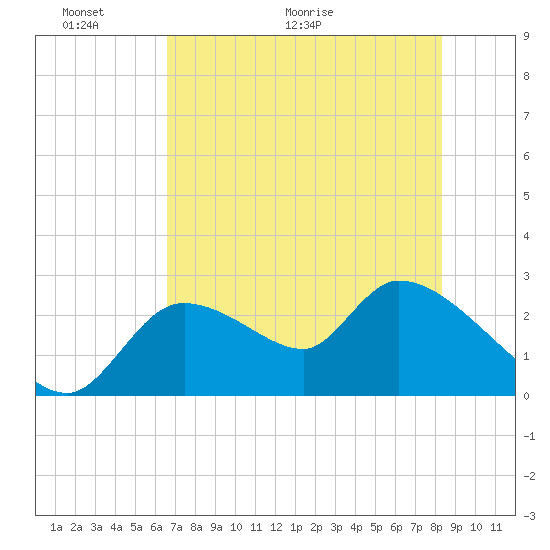 Aripeka tide chart for Friday, May 22, 2026