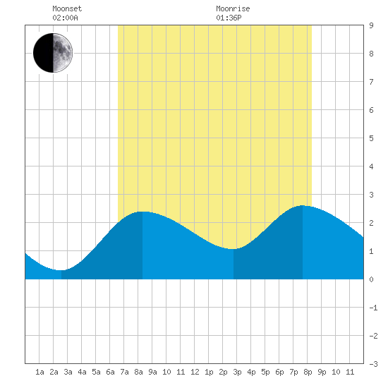 Aripeka tide chart for Saturday, May 23, 2026