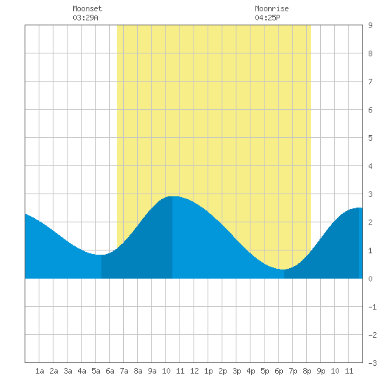 Aripeka tide chart for Tuesday, May 26, 2026