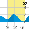 Aripeka tide chart for Wednesday, May 27, 2026