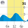 Aripeka tide chart for Sunday, May 31, 2026
