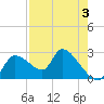 Aripeka tide chart for Sunday, May 3, 2026