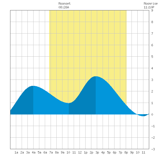 Aripeka tide chart for Monday, May 4, 2026