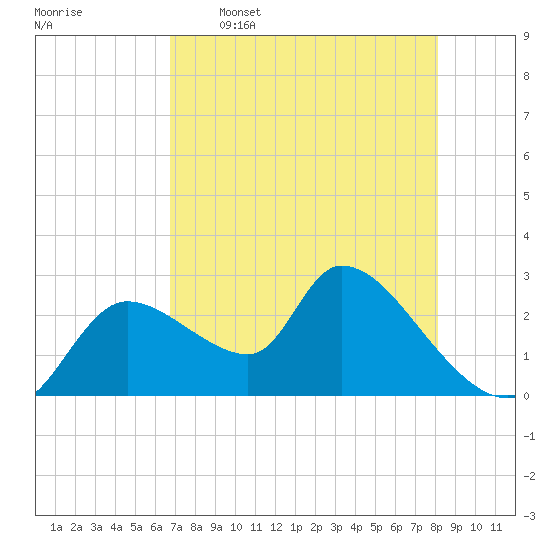 Aripeka tide chart for Tuesday, May 5, 2026