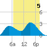 Aripeka tide chart for Tuesday, May 5, 2026