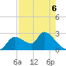 Aripeka tide chart for Wednesday, May 6, 2026