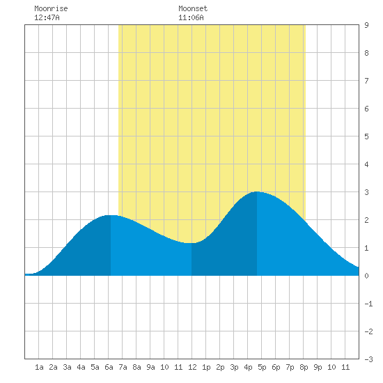 Aripeka tide chart for Thursday, May 7, 2026