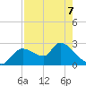 Aripeka tide chart for Thursday, May 7, 2026