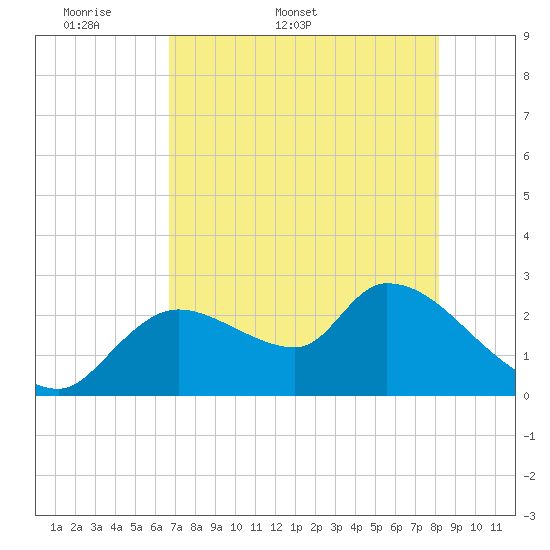 Aripeka tide chart for Friday, May 8, 2026
