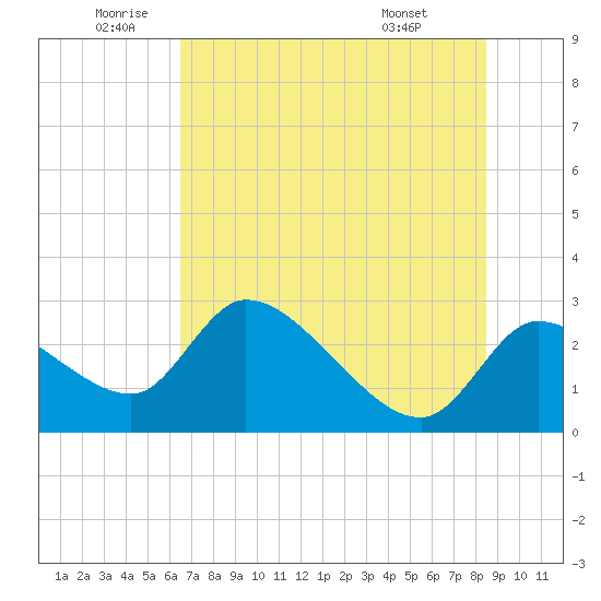Aripeka tide chart for Wednesday, June 10, 2026