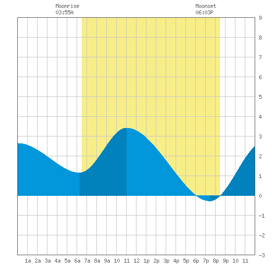 Aripeka tide chart for Friday, June 12, 2026