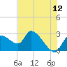 Aripeka tide chart for Friday, June 12, 2026