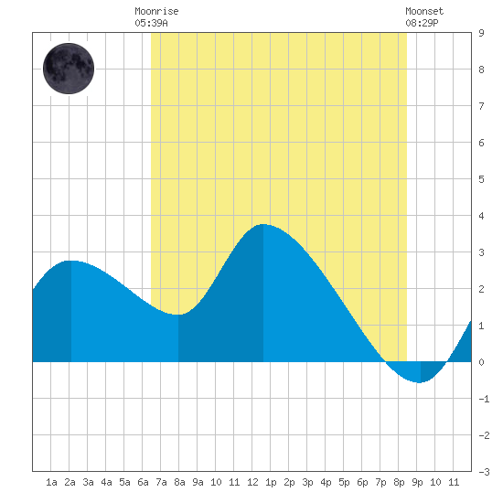 Aripeka tide chart for Sunday, June 14, 2026