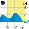 Aripeka tide chart for Sunday, June 14, 2026