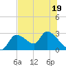 Aripeka tide chart for Friday, June 19, 2026