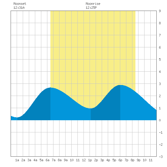 Aripeka tide chart for Saturday, June 20, 2026