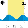 Aripeka tide chart for Sunday, June 21, 2026