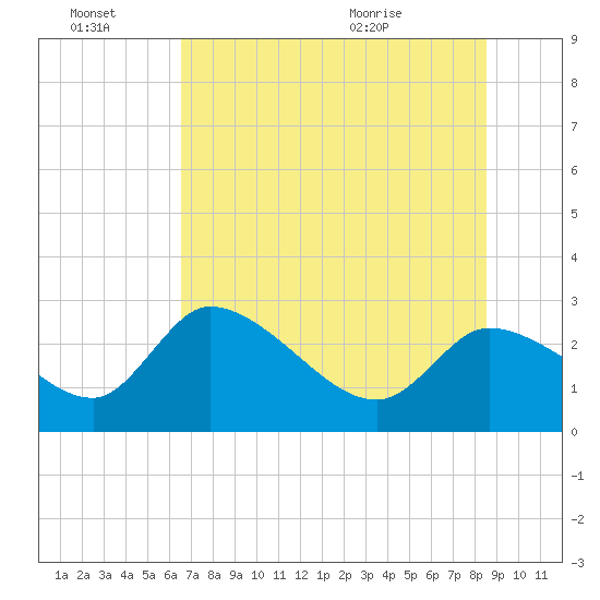 Aripeka tide chart for Monday, June 22, 2026