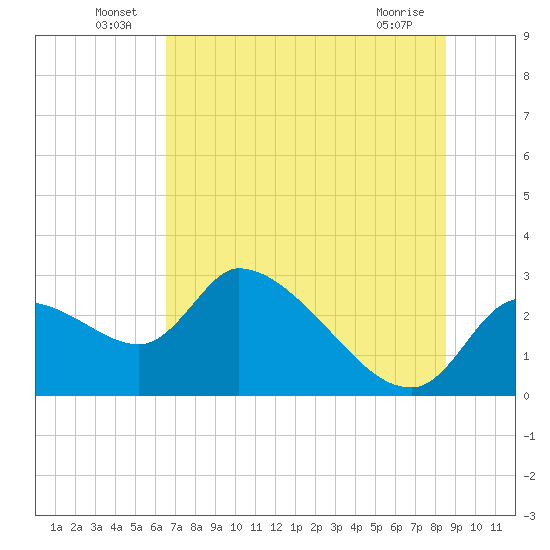 Aripeka tide chart for Thursday, June 25, 2026