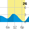 Aripeka tide chart for Friday, June 26, 2026
