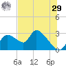 Aripeka tide chart for Monday, June 29, 2026