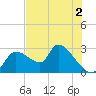 Aripeka tide chart for Tuesday, June 2, 2026