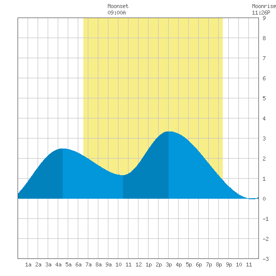 Aripeka tide chart for Wednesday, June 3, 2026