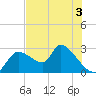 Aripeka tide chart for Wednesday, June 3, 2026