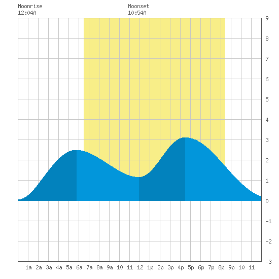 Aripeka tide chart for Friday, June 5, 2026